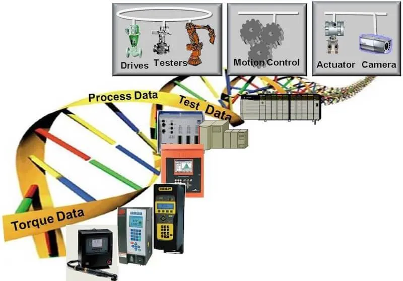 Torque data management software device connectivity